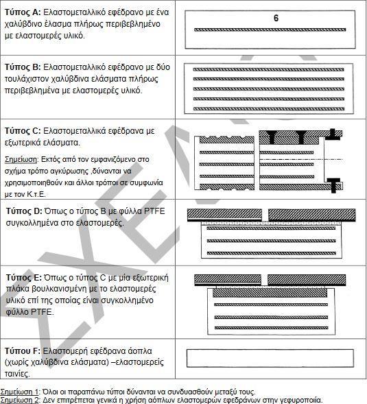 Σχήμα 3.5: Τύποι ελαστομεταλλικών εφεδράνων [8] 3.3.1.2 Ελαστομεταλλικά εφέδρανα με πυρήνα μολύβδου (LRB) Τα ελαστομεταλλικά εφέδρανα με πυρήνα μολύβδου (Σχήμα 3.