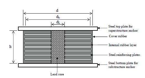 Σχήμα 3.6: Ελαστομεταλλικό εφέδρανο με πυρήνα μολύβδου Η συμπεριφορά αυτού του τύπου εφεδράνων δίνεται στο Σχήμα 3.7.