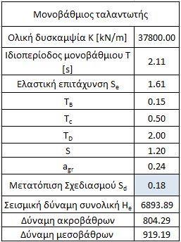 Συνεπώς αντίστοιχα με προηγουμένως προκύπτουν για ανώτερες τιμές παραμέτρων σχεδιασμού οι δυσκαμψίες των εφεδράνων στο Σχήμα 4.6.