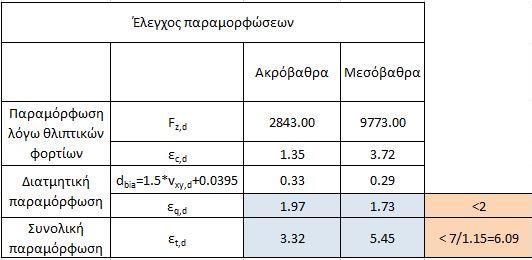 Λαμβάνοντας υπόψη την αντίδραση στα ακρόβαθρα και στα μεσόβαθρα που οφείλεται στον σεισμικό συνδυασμό υπολογίζουμε την κατακόρυφη παραμόρφωσή τους από τη Σχέση 4.7.