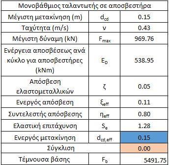 Εξαιτίας του γεγονότος ότι η απόσβεση που προσδίδουν στο σύστημα τα ελαστομεταλλικά εφέδρανα είναι μόνο 5% λαμβάνουμε υπόψη μας μόνο την απόσβεση από τους αποσβεστήρες. eff eff 1 2 K eff E D, i d 0.