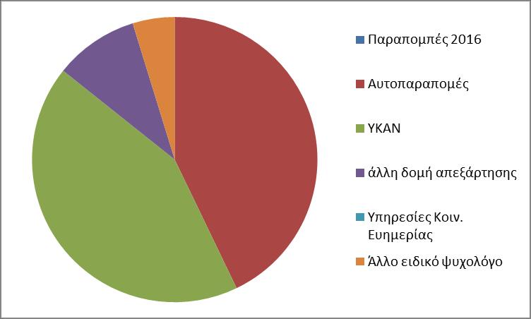 ΠΑΡΑΠΟΜΠΕΣ 2016 Για τον Σταθμό Συμβουλευτικής ΑποφασίΖΩ