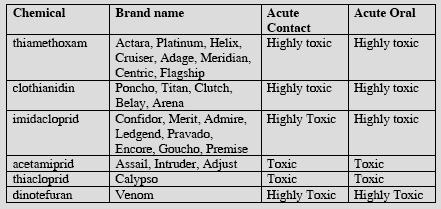 Πίνακας 1. Ουσίες µε µεγάλη τοξικότητα: Θανατώνουν τις µέλισσες δια επαφής και για 1 έως και µερικές ηµέρες µετά.