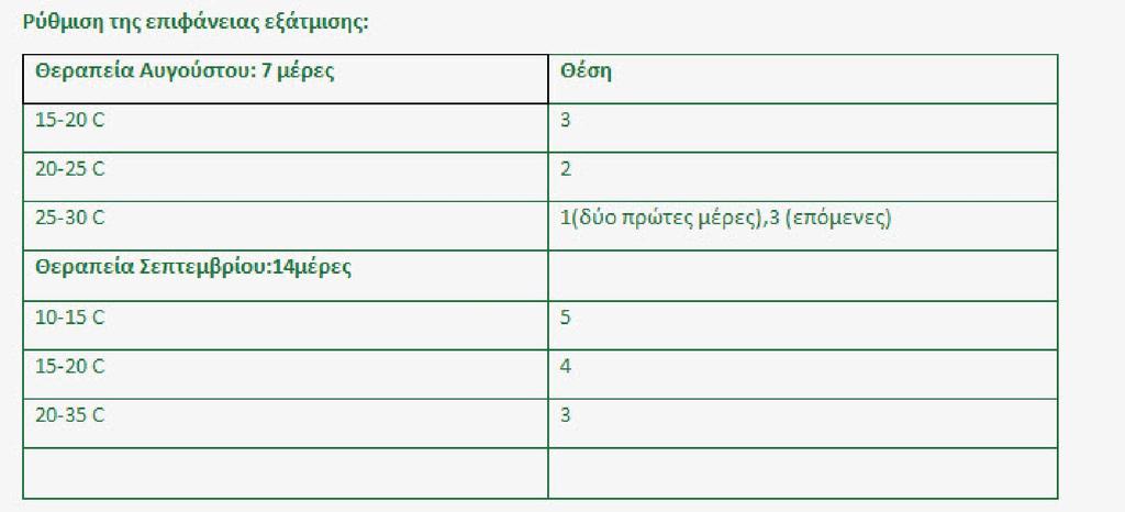 2. Τον Σεπτέμβριο για 2-3 βδομάδες 130 ml μυρμηκικό οξύ 70%.