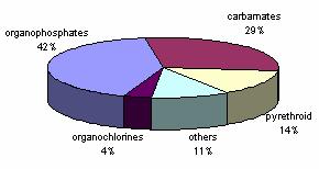 $,!( # ( ) :,,,, ", )),!., ". $! "".!# (,. &, ),! &#,, ",! ( ( #. + #( ' - 1995 2001 & #( (42%) " (29%) (,!# 1). #(! (. #.! ".,$!-!(" $ "! # ". ' & "(..!$)! -"(#! (!, endosulfan, & #.