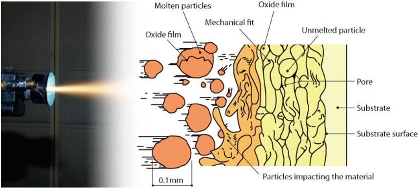 Η πρόσφυση μεταξύ επιστρώματος και υποστρώματος οφείλεται σε μηχανικά και μεταλλουργικά αίτια. Τα επιστρώματα αυτά είναι πορώδη και έχουν μικρή ολκιμότητα.