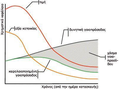 αποκτά το μεγαλύτερο εύρος, το κεφάλαιο επιστρέφει στην πόλη με μεγαλύτερες αποδόσεις.