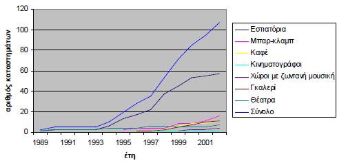 Γράφημα 4: Οι επιχειρήσεις αναψυχής και διασκέδασης στου Ψυρρή μέχρι το 2001 Πηγή: Σουλιώτης,2009:4 Οι αναπλάσεις που έγιναν στην περιοχή από την δεκαετία του 1990 και μετά, βασίστηκαν στους στόχους