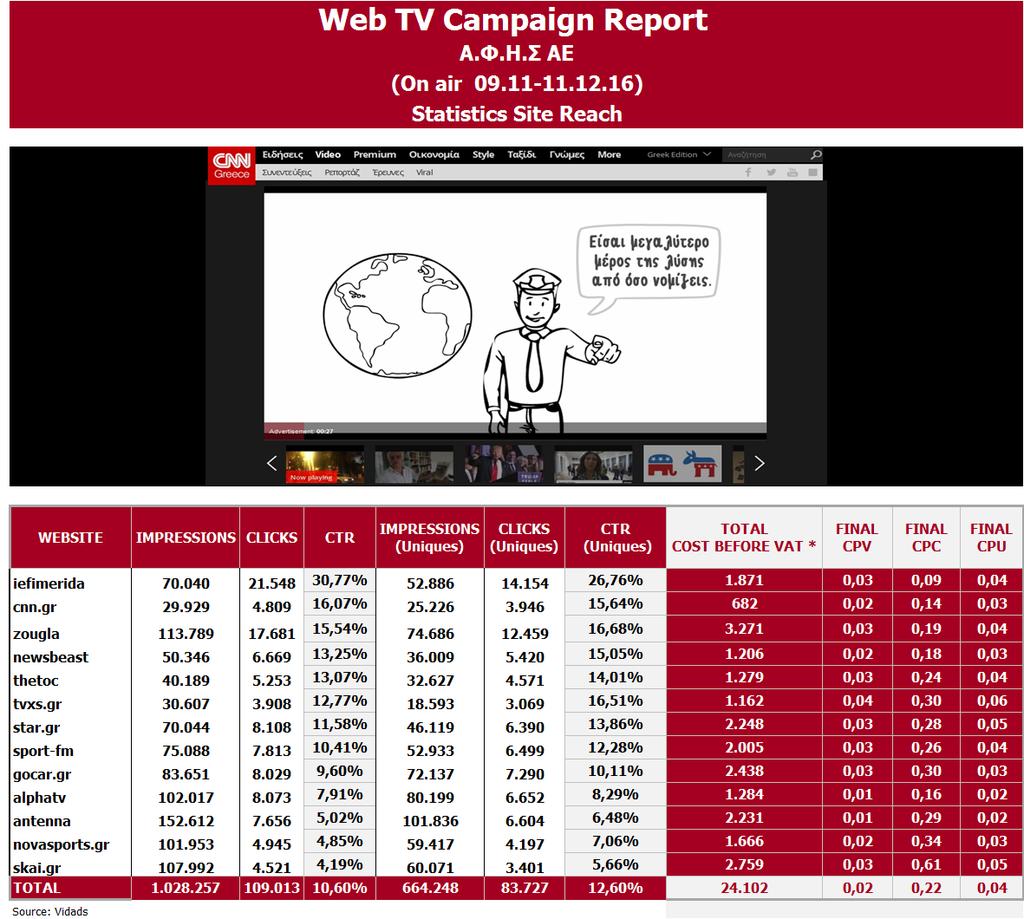 Η ανταπόκριση στο WEB TV κυμάνθηκε σε πολύ καλά επίπεδα (10,6) σε σχέση με το μέσο όρο της αγοράς (5%-7%) ενώ το CPV (Cost per View) σε μόλις 0,02.