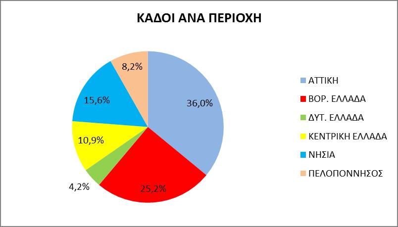 ΠΙΝΑΚΑΣ ΙI (Α) ΔΙΑΝΟΜΗ ΚΑΔΩΝ ΠΙΝΑΚΑΣ ΙI (Β) ΠΛΗΘΥΣΜΙΑΚΗ ΚΑΤΑΝΟΜΗ 12,5% 5,3% 12,0% 10,5% 25,3% 34,4% ΑΤΤΙΚΗ ΒΟΡ. ΕΛΛΑΔΑ ΔΥΤ.