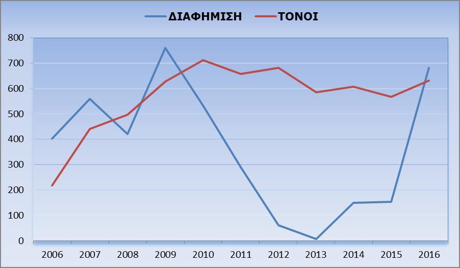 χρόνια η εταιρεία εμφανίζει σχεδόν κάθε χρόνο ζημιές που καλύπτεται από το υπάρχον αποθεματικό.