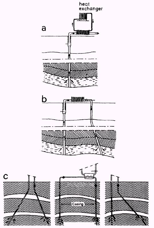 εξαγωγή θερμότητας Με μια γεώτρηση για ήπια ρευστά Με δύο