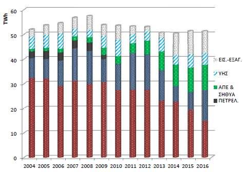 Συμμετοχή των διαφόρων τύπων καυσίμων και