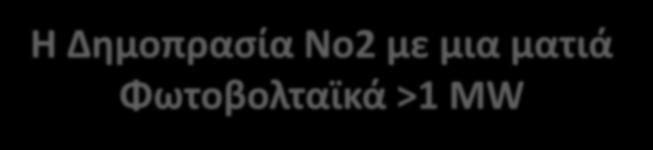 H Δημοπρασία Νο2 με μια ματιά Φωτοβολταϊκά >1 ΜW Τύπος Συμμετέχοντος Υπέβαλαν αίτηση συμμετοχής Εγκρίθηκαν για συμμετοχή στην Δημοπρασία Εξασφάλισαν την ποσότητα ΑΝΩΝΥΜΗ ΕΤΑΙΡΕΙΑ (Α.Ε.) 11 10 7 ΦΥΣΙΚΟ ΠΡΟΣΩΠΟ 0 0 0 ΕΤΑΙΡΕΙΑ ΠΕΡΙΟΡΙΣΜΕΝΗΣ ΕΥΘΥΝΗΣ (Ε.