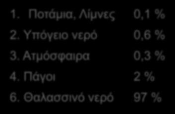 Πηγές νερού 1. Ποτάμια, Λίμνες 0,1 % 2. Υπόγειο νερό 0,6 % 3. Ατμόσφαιρα 0,3 % 4.