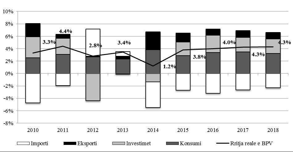 Graph 6: Kontributi në rritjen reale të BOV-së Burimi: Parashikimet e Njësisë së Makros Nga ana e prodhimit, sektori i shërbimeve mbetet kontribuuesi më i madh në rritjen ekonomike që përfaqësojnë më