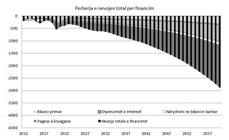 75% - Kredi komerciale maturohet pas 5 vitesh - Kredi koncesionare maturohet pas 10 vitesh - Pjesa e kredisë komerciale nga totali i huamarrjes së re rritet nga 50% në vitin 2015 në 70% në vitin