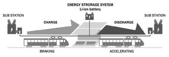 Δράσεις για την μείωση ενεργειακής κατανάλωσης: Τροχαίο υλικό