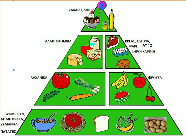 πυραμίδα της Μεσογειακής διατροφής Παρουσίαση και επεξήγηση
