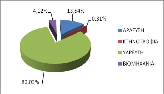 Ανάλυση ανθρωπογενών πιέσεων και των επιπτώσεών τους στα επιφανειακά και στα υπόγεια υδατικά συστήµατα Πίνακας 7-4: Εκτίµηση Ζήτησης στο Υδατικό ιαµέρισµα Αττικής ΕΙ ΟΣ ΖΗΤΗΣΗΣ ΖΗΤΗΣΗ ΝΕΡΟΥ (m³ /