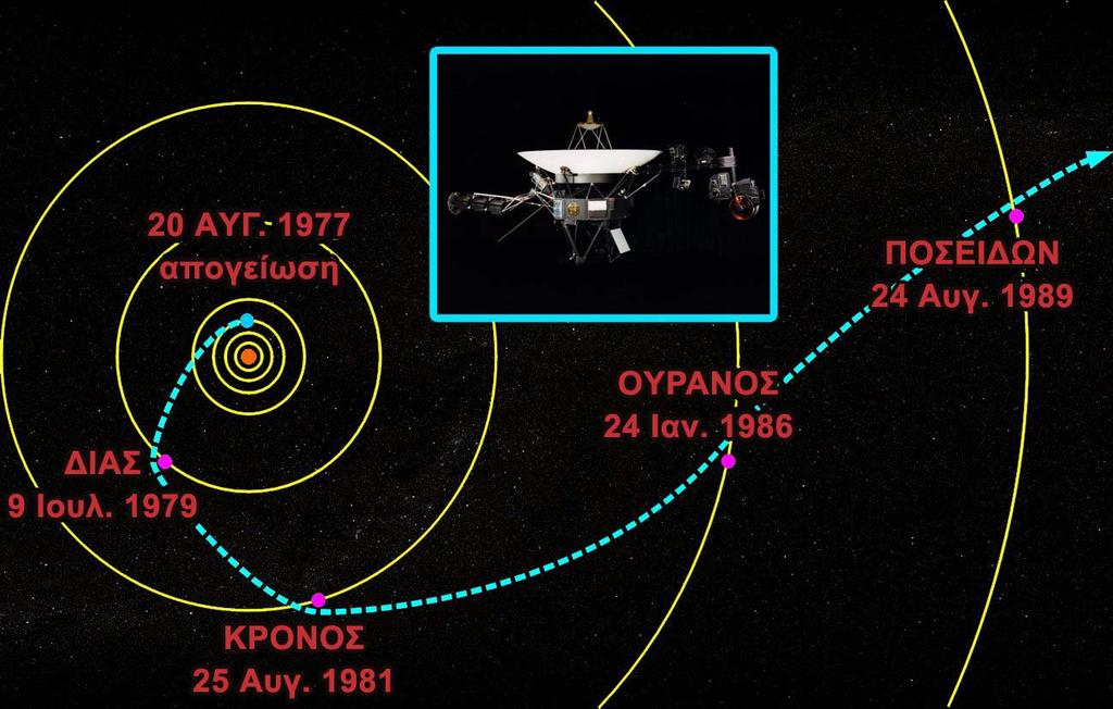 Σε µια ευθύγραµµη κίνηση προφανώς η τροχιά του κινητού, είναι µια ευθεία γραµµή. Υπάρχουν όµως και άλλες πιο σύνθετες κινήσεις στις οποίες η τροχιά είναι καµπυλόγραµµη, κυκλική ή σπειροειδής.