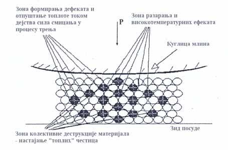 ТЕОРИЈСКИ ДЕО где се Q i односи на топлоту ослобођену у различитим термалним процесима који се јављају у тренутку разарања честица праха, а m p на масу честице праха. Сл. 1.5.-2.