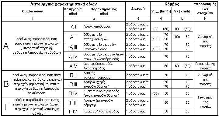 Εφαρμογή νέων τεχνικών οδηγιών σε υφιστάμενο οδικό δίκτυο Πίνακας 3.2: Επιδιωκόμενες ταχύτητες σε υπέρτερους κλάδους ισόπεδων κόμβων (Πηγή: ΟΜΟΕ-Χ) 3.