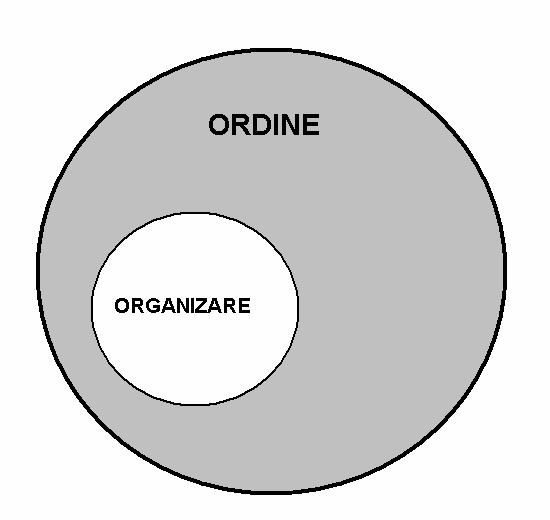 Structura ierarhică a sistemelor biologice şi ecologice Figura 1.5 Relaţiile existente dintre ordine şi organizare, aceasta din urmă fiind inclusă în prima. Cadrul 1.