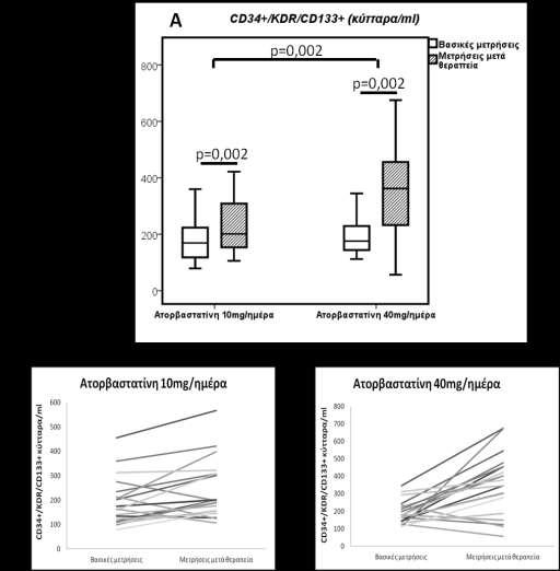 Η χορήγηση ατορβαστατίνης 10mg/ημέρα είχε ως αποτέλεσμα σημαντική αύξηση των κυκλοφορούντων ΕΠΚ σε σχέση με τις βασικές μετρήσεις όπως αυτά ταυτοποιούνται με