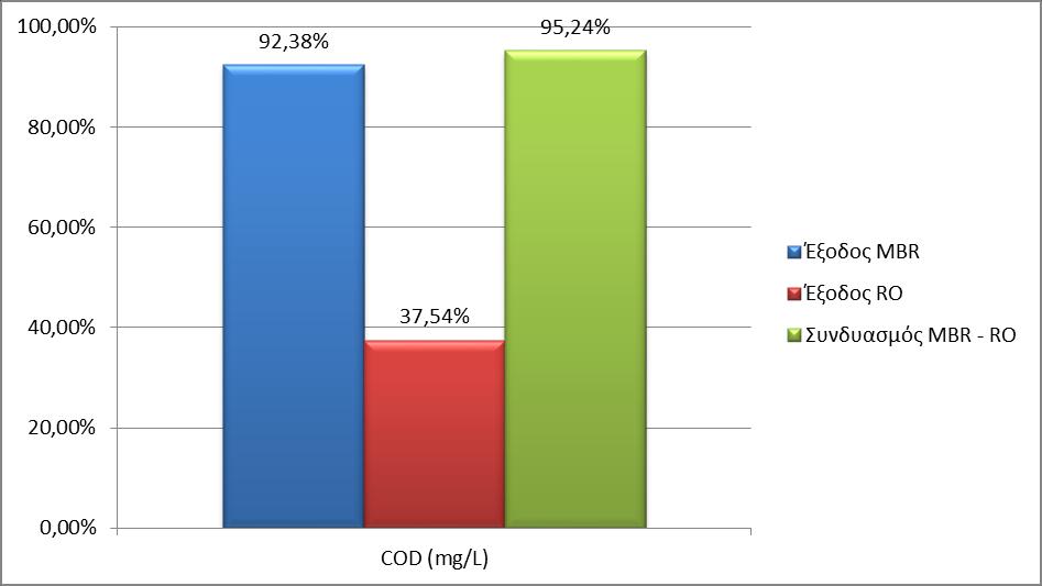 Διάγραμμα 6. % Απομείωση COD Συνθετικού Αστικού Απόβλητου από σύστημα MBR και Επεξεργασμένου από Σύστημα RO και συνολική Απομείωση από Συνδυασμένη Τεχνική MBR - RO Στο παραπάνω διάγραμμα 6.