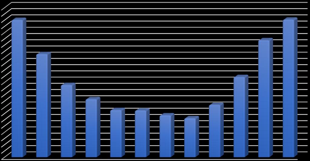 CO (mg/m 3 ) 1,20 1,00 0,80 0,60 0,40 0,20 0,00 Σύμφωνα με το παραπάνω διάγραμμα παρατηρείται ότι κατά τους καλοκαιρινούς κυρίως μήνες, υπάρχει μία σημαντική μείωση των συγκεντρώσεων του μονοξειδίου