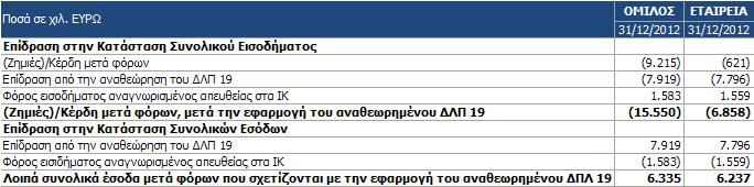 3.2. Αλλαγή Λογιστικής Πο