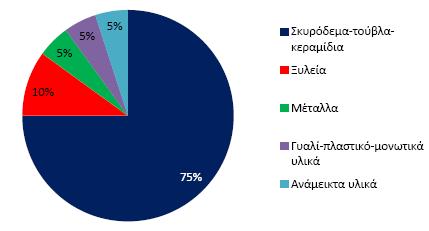 Υλικών Επεξεργασία & Επαναχρησιμοποίηση Αξιοποίηση ως εναλλακτική α ύλη στην