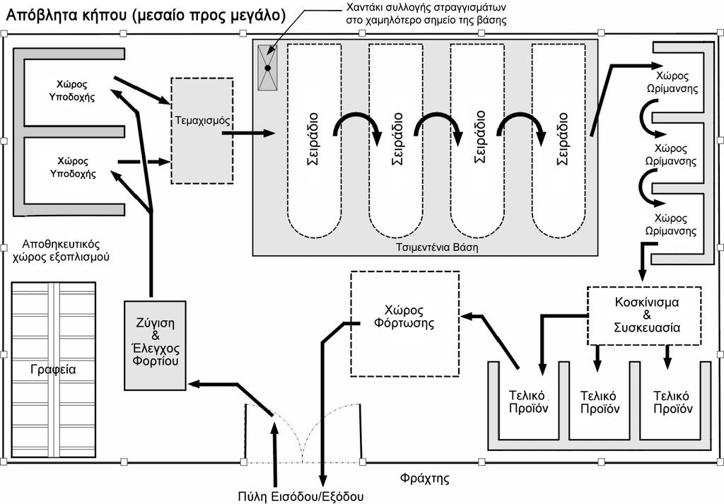 Δυναµικότητα µονάδας. Η δυναµικότητα της µονάδας εξαρτάται από τον πληθυσµό που θα εξυπηρετεί και από το ποσοστό εφαρµογής της οικιακής κοµποστοποίησης στον ΟΤΑ ή στους ΟΤΑ του νοµού.