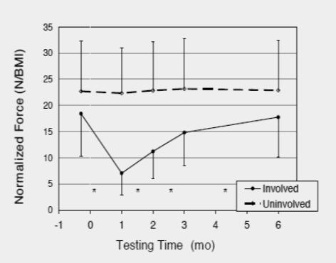 Η πορεία της δύναμης του τετρακεφάλου (Mizner et al 2005) στο χειρουργημένο άκρο 1 η περίοδος: προεγχειρητική περίοδος, δηλαδή μερικές εβδομάδες πριν το χειρουργείο της ΟΑΓ.