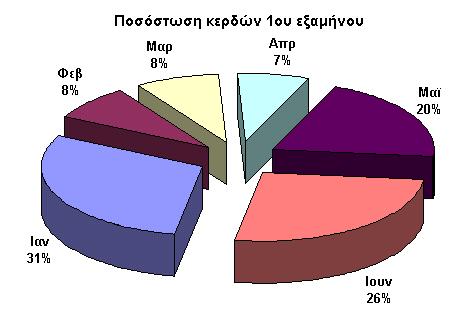 Σημειώσεις στο Microsoft Excel Κάνοντας δεξί κλικ στην κάθε περιοχή, μπορούμε να την τροποποιήσουμε (αλλαγή χρώματος, γραμματοσειράς κ.λ.π. μέχρι και να αλλάξουμε το είδος του γραφήματος).