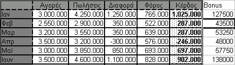 Στο παράδειγμα μας ο λογικός έλεγχος έχει να κάνει με το εάν οι πωλήσεις ξεπερνούν οι όχι τα 4.000.000δρχ.