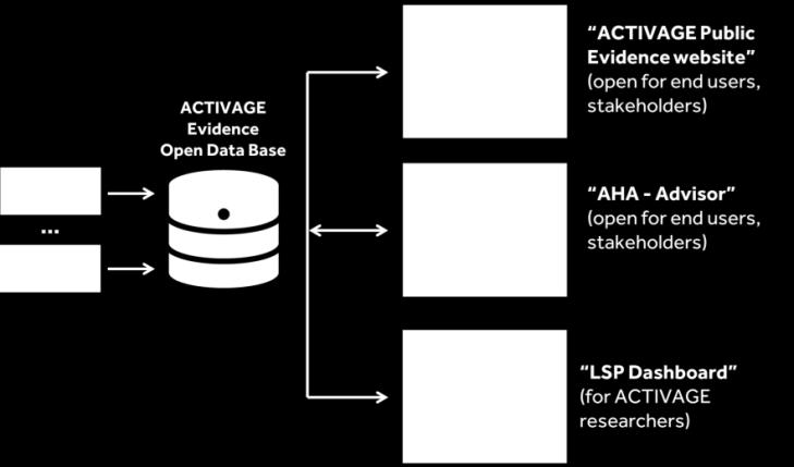 ACTIVAGE Open Data Base ACTIVAGE Evidence Open Data Base: ο χώρος αποθήκευσης με τρεις διαφορετικές κατηγορίες αλληλεπίδρασης και πρόσβασης του χρήστη 1) τον