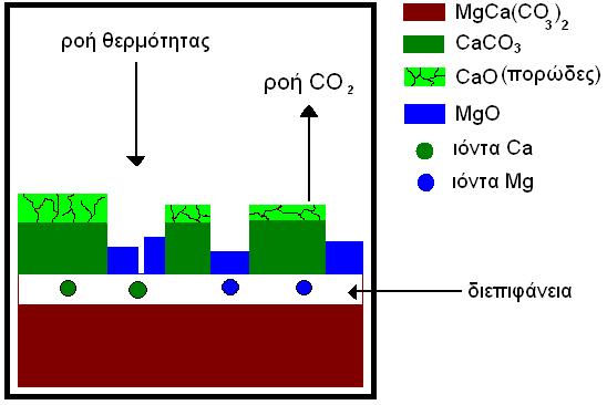 Σχήμα 6.20: Σχηματική αναπαράσταση του μοντέλου θερμικής διάσπασης του δολομίτη σε CaCO 3 και MgO.