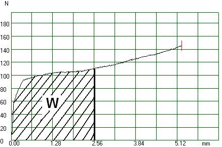 6.5.1.3 Ενέργεια απορρόφησης W μεταλλικών αφρών δολομίτη Η ενέργεια που απορροφάται (W) από τους μεταλλικούς αφρούς μπορεί να υπολογιστεί γραφικά (Σχήμα 6.