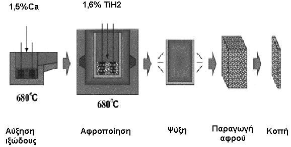 Σχήμα 2.3: Απ ευθείας αφροποίηση τήγματος καθαρού αλουμινίου με παράγοντα δημιουργίας φυσαλίδων Alporas ΤΜ [27]. Επίσης μπορούμε να χρησιμοποιήσουμε διμεταλλικές ενώσεις όπως Al 4 Ca [28].