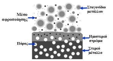σχεδόν ισότροπες. Επίσης με τον τρόπο αυτό μπορούν να κατασκευαστούν πλαίσια τύπου sandwich. Η μορφολογία των πόρων στα ανοικτού πορώδους υλικά αλουμινίου φαίνεται στο σχήμα 2.16.