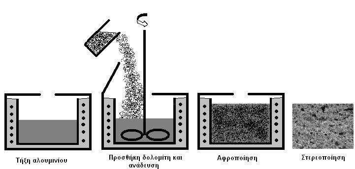 Σχήμα 5.2: Σχηματική αναπαράσταση παραγωγικής διαδικασίας παρασκευής μεταλλικών αφρών αλουμινίου με την προσθήκη σκόνης δολομίτη. 5.1.