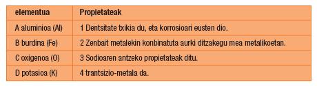 FK1 irakaslearen gida-liburua Taula periodikoa 1. Taula periodikoaren zati bat ikus dezakegu beheko diagraman. Elkar itzazu modu egokian A, B, C eta D hizkiak, taulako 1, 2, 3 eta 4 zenbakiekin 2.