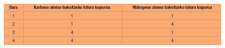 FK1 irakaslearen gida-liburua Kimika organikoa 1. Bi molekula karbonodun dira CH 4 eta CH 3 CH 3.