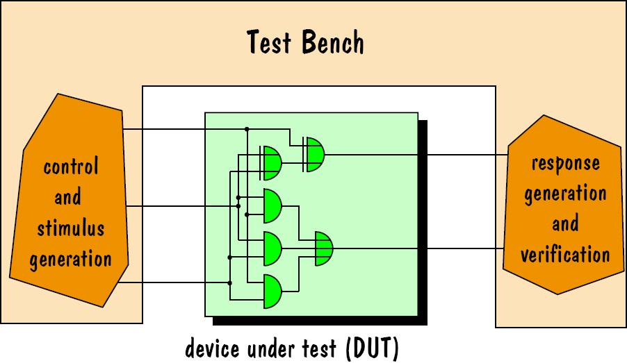 Λειτουργία ενός testbench Το testbench αποτελεί ένα εικονικό κύκλωμα το οποίο εφαρμόζει