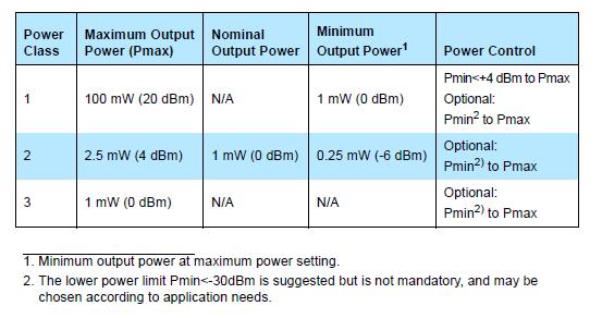 Πίνακας 2.1: Κλάσεις ισχύος Η κλάση ισχύος 1 θα πρέπει να υλοποιεί έλεγχο ισχύος. Ο έλεγχος ισχύος χρησιμοποιείται για να περιορίζει την εκπεμπόμενη ισχύ πάνω από τα +4 dbm.