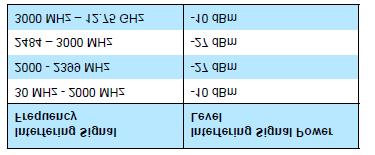 Για επίδοση παρεμβολών σε όλα τα άλλα RF κανάλια το ανεπιθύμητο σήμα θα πρέπει να είναι 3 db πάνω από το επίπεδο αναφοράς ευαισθησίας.