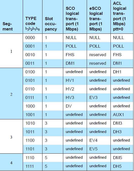2.3.6.3 Τύποι πακέτων Τα χρησιμοποιούμενα πακέτα στο piconet σχετίζονται με τους λογικούς συνδέσμους στους οποίους χρησιμοποιούνται. Ένδειξη των διαφορετικών πακέτων αποτελεί ο 4-bit κωδικός τύπου.