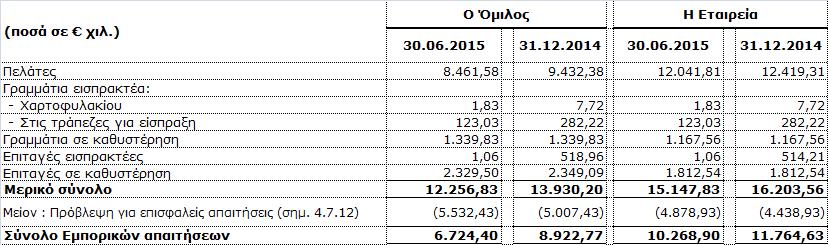 και την 30η Ιουνίου 2014 αναλύονται ως εξής: Επί των αποθεµάτων του Οµίλου, υπάρχει υποχρέωση από σύσταση ενεχύρου για λήψη δανείων ύψους χιλ. 14.110,70